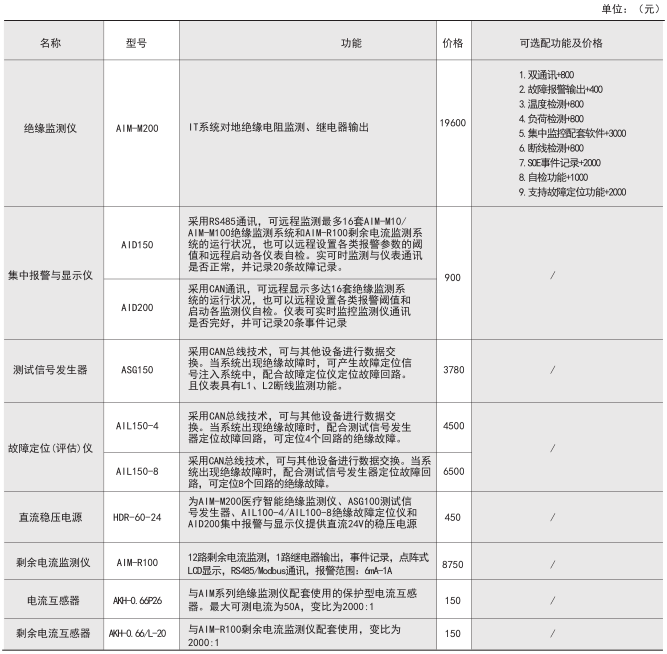 醫療IT絕緣監測儀（需要絕緣故障定位及評估）.png