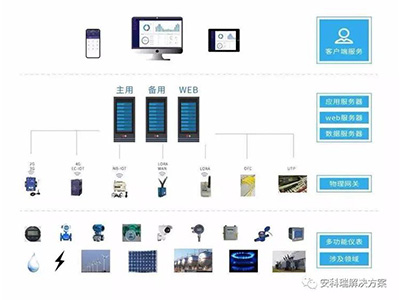 配電室環境監控系統怎么設計調試